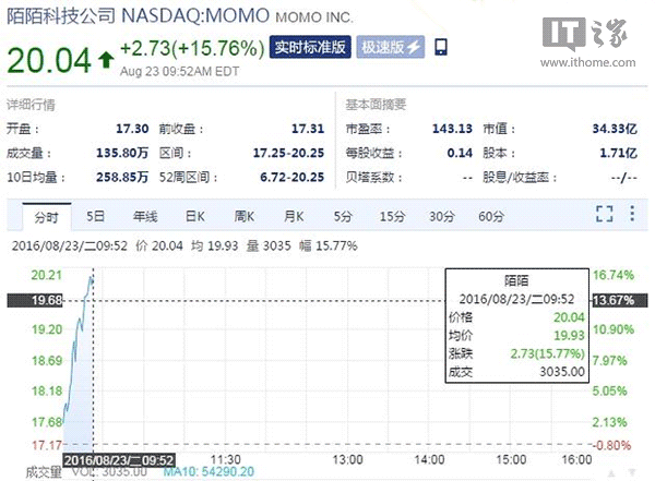 й̣ܶİİ15.76%;ţ7.37%