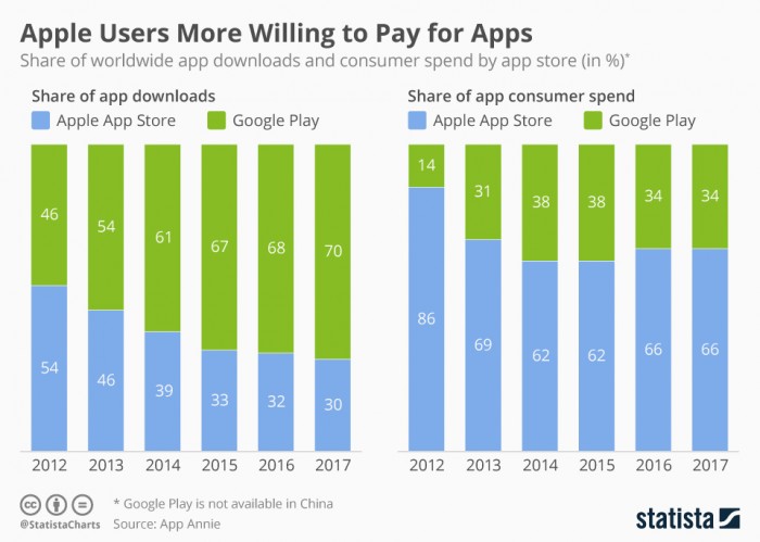 chartoftheday_14590_app_downloads_and_consumer_spend_by_platform_n.jpg