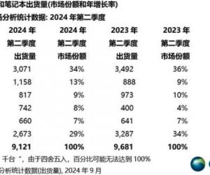 Canalys2024ڶй½PCͬ½6%