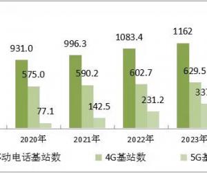 Ų2024ҹ5Gվռƶ绰վ33.6%