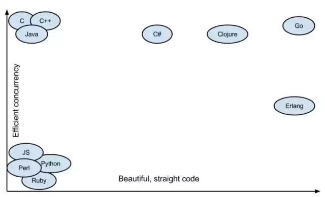Go语言和Java、python等其他语言的对比分析