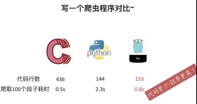 Go语言和Java、python等其他语言的对比分析