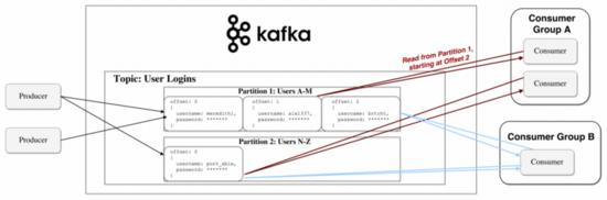 ʮ㣬Apache Kafka