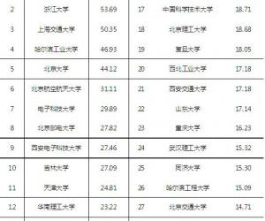 中国大学AI专业综合排名重磅出炉