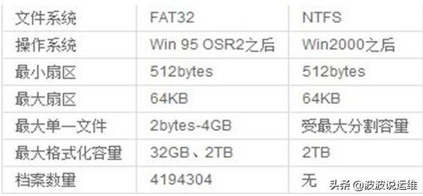 详解windows系统FAT32、exFAT、NTFS区别与联系
