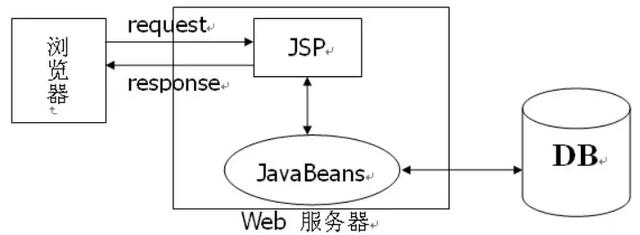 浅谈Javaweb经典三层架构和MVC框架模式