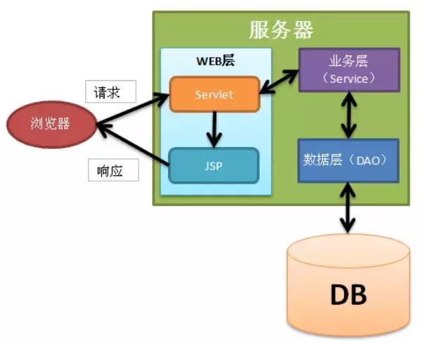 浅谈Javaweb经典三层架构和MVC框架模式